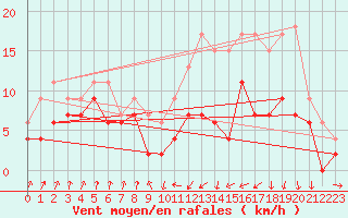 Courbe de la force du vent pour Muret (31)