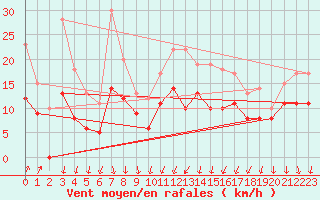 Courbe de la force du vent pour Dijon / Longvic (21)