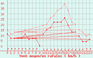 Courbe de la force du vent pour Calvi (2B)