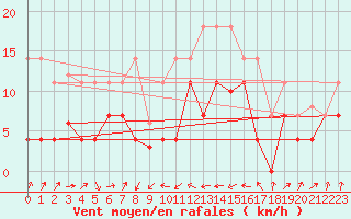 Courbe de la force du vent pour Sa Pobla