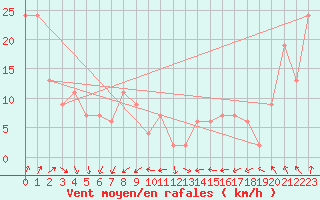 Courbe de la force du vent pour Aultbea