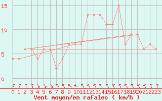 Courbe de la force du vent pour Tortosa