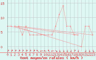 Courbe de la force du vent pour Zenica