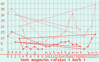 Courbe de la force du vent pour Besanon (25)