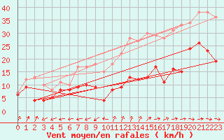 Courbe de la force du vent pour Cap Cpet (83)