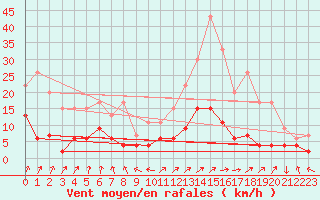 Courbe de la force du vent pour Guret Saint-Laurent (23)