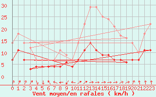 Courbe de la force du vent pour Tomelloso