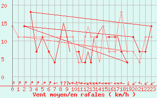 Courbe de la force du vent pour Casement Aerodrome