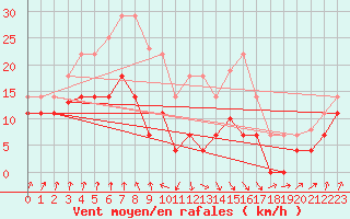 Courbe de la force du vent pour Pajares - Valgrande