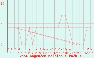 Courbe de la force du vent pour Lofer