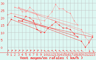 Courbe de la force du vent pour Alistro (2B)