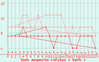 Courbe de la force du vent pour Deva