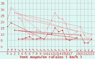 Courbe de la force du vent pour Dax (40)