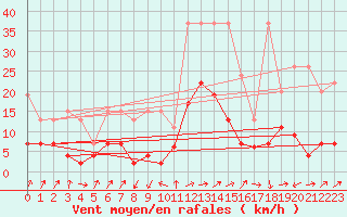 Courbe de la force du vent pour Marsens