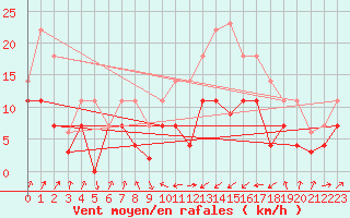 Courbe de la force du vent pour Sa Pobla