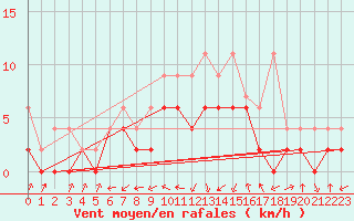 Courbe de la force du vent pour Leibstadt