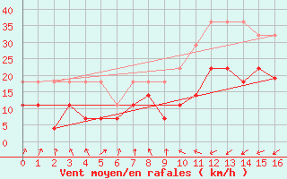 Courbe de la force du vent pour Tenerife