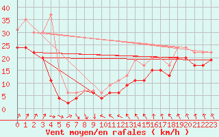 Courbe de la force du vent pour Le Talut - Belle-Ile (56)