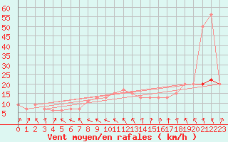 Courbe de la force du vent pour High Wicombe Hqstc