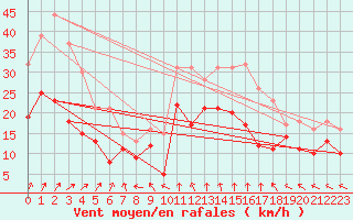 Courbe de la force du vent pour Caen (14)