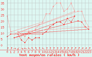 Courbe de la force du vent pour Cimetta