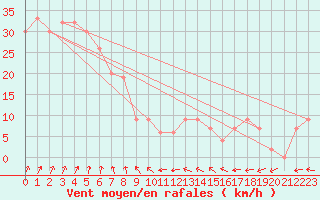 Courbe de la force du vent pour Cape Sorell Aws