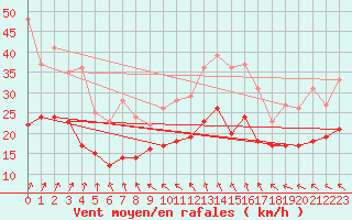 Courbe de la force du vent pour Saint-Quentin (02)
