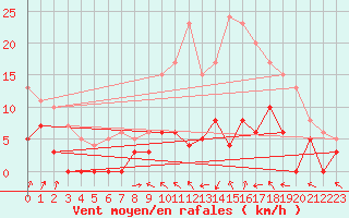 Courbe de la force du vent pour Epinal (88)