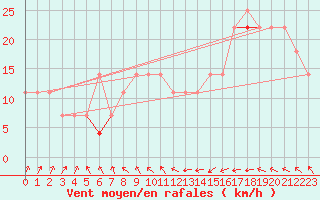 Courbe de la force du vent pour Eggegrund