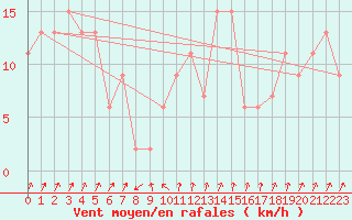 Courbe de la force du vent pour Bingley