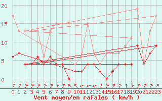 Courbe de la force du vent pour Santa Maria, Val Mestair