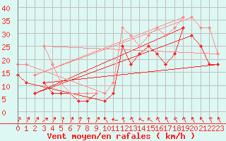 Courbe de la force du vent pour Soederarm