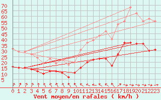 Courbe de la force du vent pour Ile de Brhat (22)