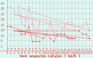 Courbe de la force du vent pour Michelstadt-Vielbrunn