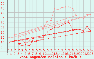 Courbe de la force du vent pour Calais / Marck (62)