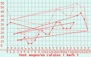 Courbe de la force du vent pour Vf. Omu