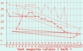 Courbe de la force du vent pour Weissfluhjoch