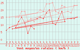 Courbe de la force du vent pour Chlons-en-Champagne (51)
