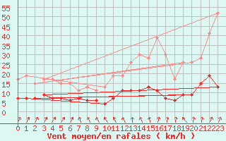 Courbe de la force du vent pour Auxerre (89)