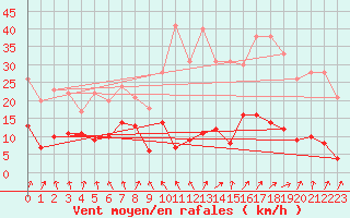 Courbe de la force du vent pour Roissy (95)
