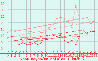 Courbe de la force du vent pour Orly (91)