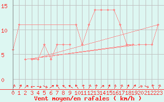 Courbe de la force du vent pour Viseu