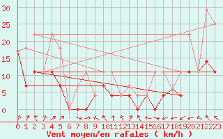 Courbe de la force du vent pour Faro, Y. T.