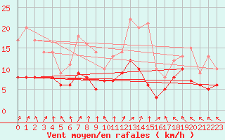 Courbe de la force du vent pour Lons-le-Saunier (39)