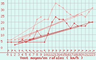 Courbe de la force du vent pour Cap de la Hague (50)