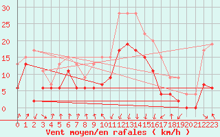 Courbe de la force du vent pour Cap Sagro (2B)