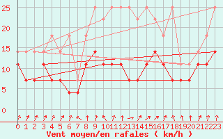 Courbe de la force du vent pour Weissenburg