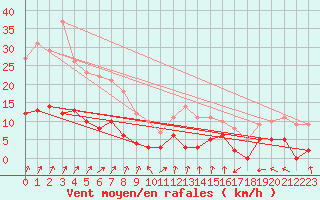 Courbe de la force du vent pour Le Val-d