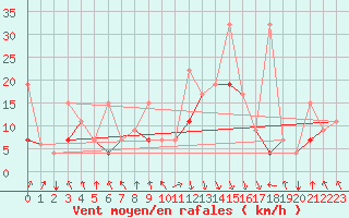 Courbe de la force du vent pour Al Hoceima
