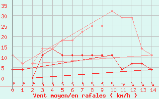 Courbe de la force du vent pour Pajares - Valgrande